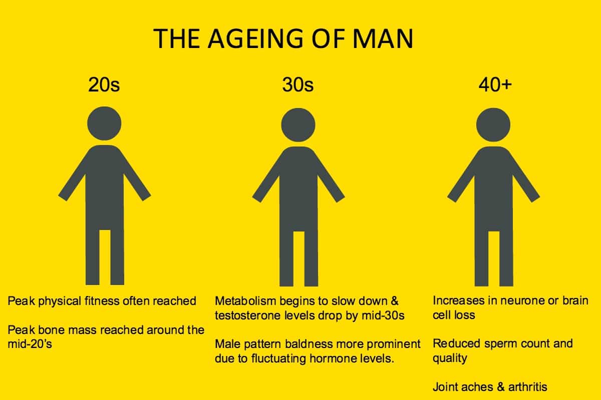 We Asked Dr Rupert Critchley What Happens To Our Bodies As We Age The Malestrom