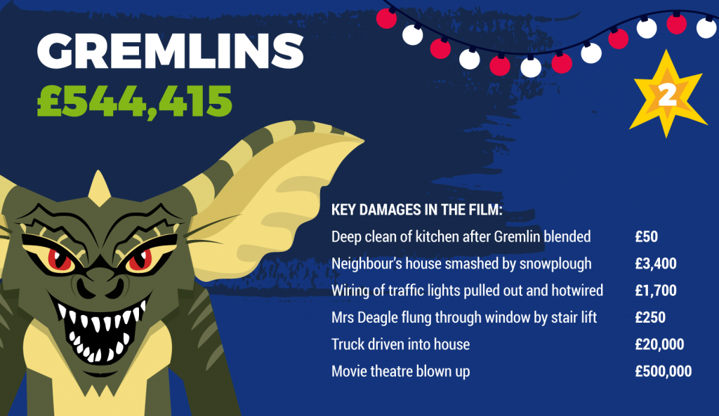 Cost of damage in Gremlins infographic
