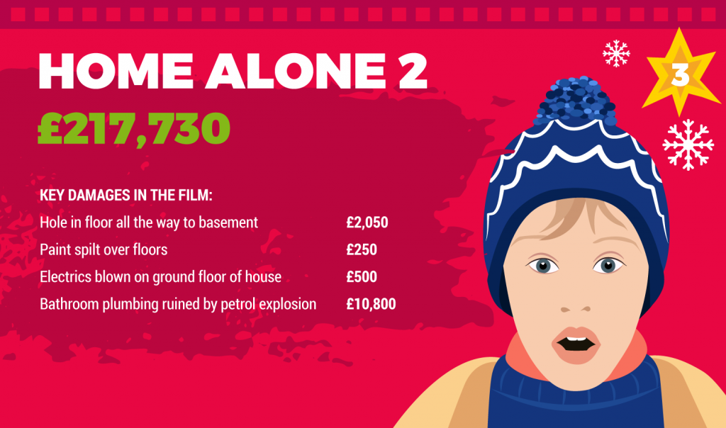 Cost of damage in Home Alone 2 infographic