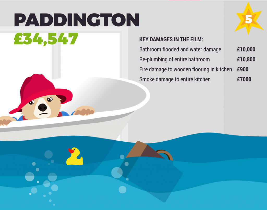 Cost of damage in Paddington infographic