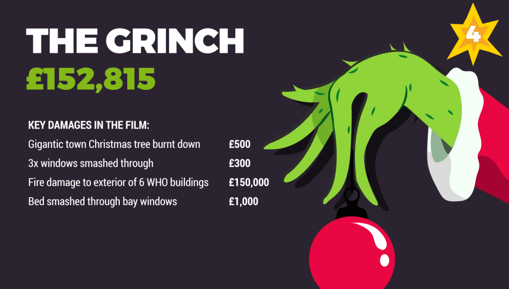 Cost of damage in The Grinch infographic